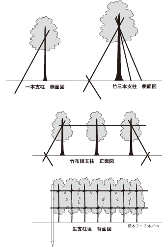 支柱設置と取り外し アフターメンテナンスブック 大洋グリーンライフ株式会社